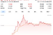 临沧上市首日暴涨140% 军用无人机公司登陆纽交所 AI打造产品核心竞争力