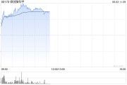 临沧微创脑科学早盘涨逾10% 国内植入式脑机接口启动临床入组