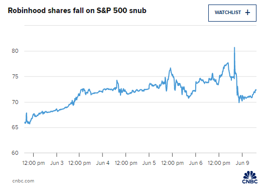 在线经纪商Robinhood未能加入(👠)标普500指数 盘前下跌3%