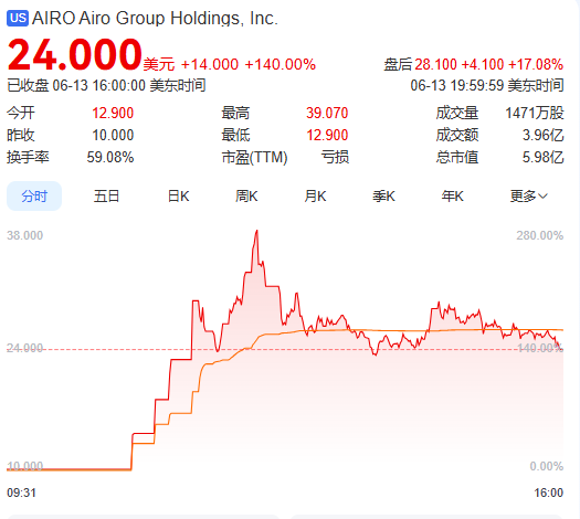 上市首日暴涨140% 军用无人机公司登陆纽交所 AI打造产品核(🕋)心竞争力